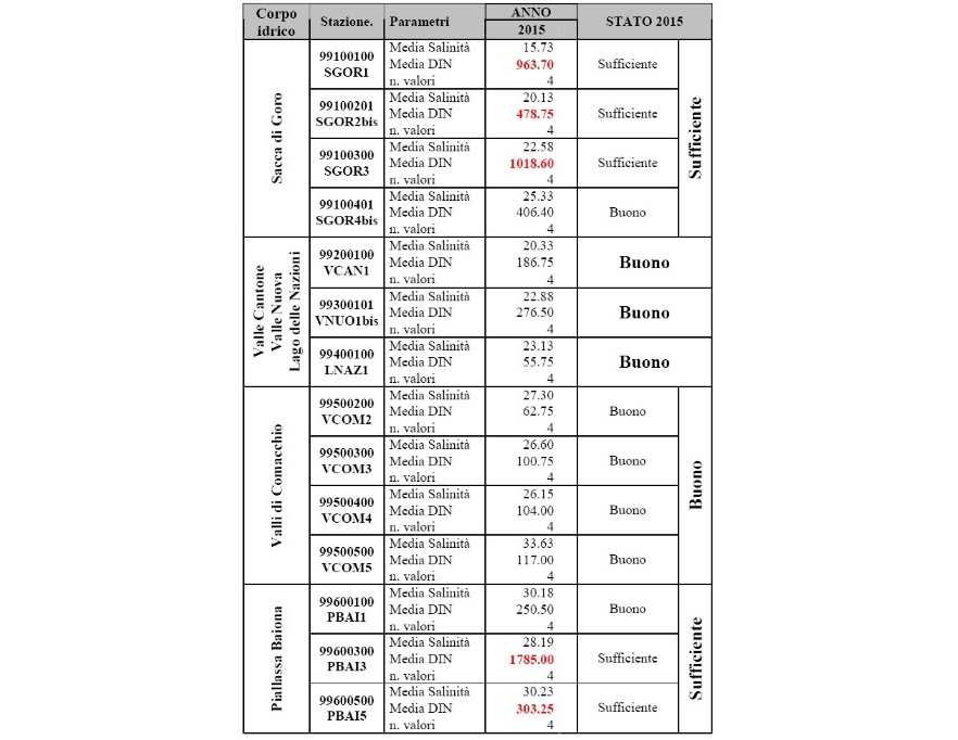 Stato di qualità dei corpi idrici per il DIN in funzione della salinità (2015). Nota: salinità in psu; DIN in µg/l 