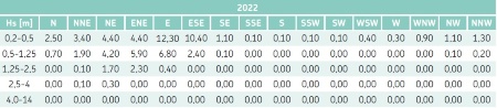 Tabella 1: Analisi delle frequenze di occorrenza in termini percentuali (% sul totale di dati) per classi di altezza d’onda significativa e direzione di provenienza nell’anno 2022