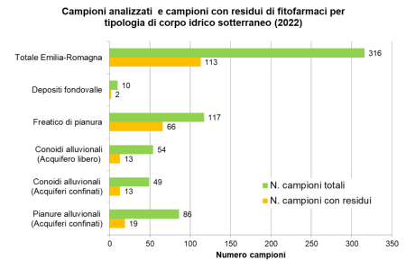 Figura 7: Campioni analizzati e campioni con residui di fitofarmaci nelle diverse tipologie di corpi idrici sotterranei (2022)