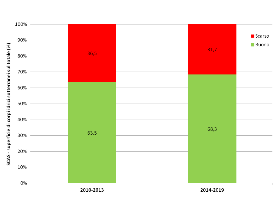 Stato chimico (SCAS) - Ripartizione percentuale della superficie dei corpi idrici per classe di qualità (2010÷2013 vs 2014÷2019)