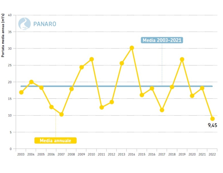 Fiume Panaro, sezione idrometrica di Bomporto (MO) - Andamento temporale delle portate medie annuali dal 2003 al 2022 a confronto con la media poliennale 2003-2021
