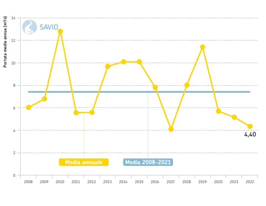 Fiume Savio, sezione idrometrica di San Carlo (FC) - Andamento temporale delle portate medie annuali dal 2008 al 2022 a confronto con la media poliennale 2008-2021