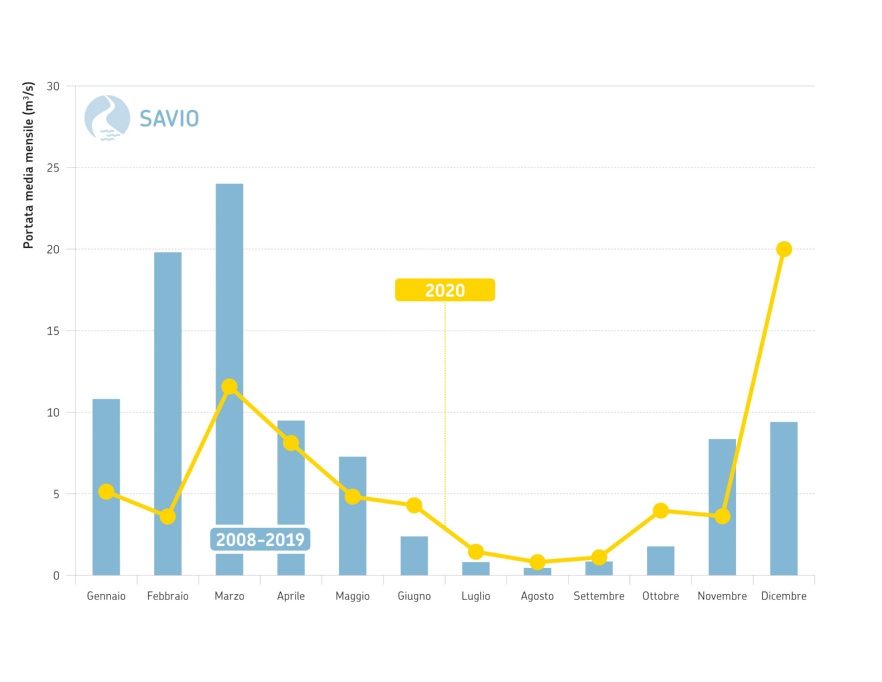 Fiume Savio, sezione idrometrica di San Carlo (FC) - Andamento temporale delle portate medie mensili del 2020 a confronto con i corrispondenti valori medi 2008-2019