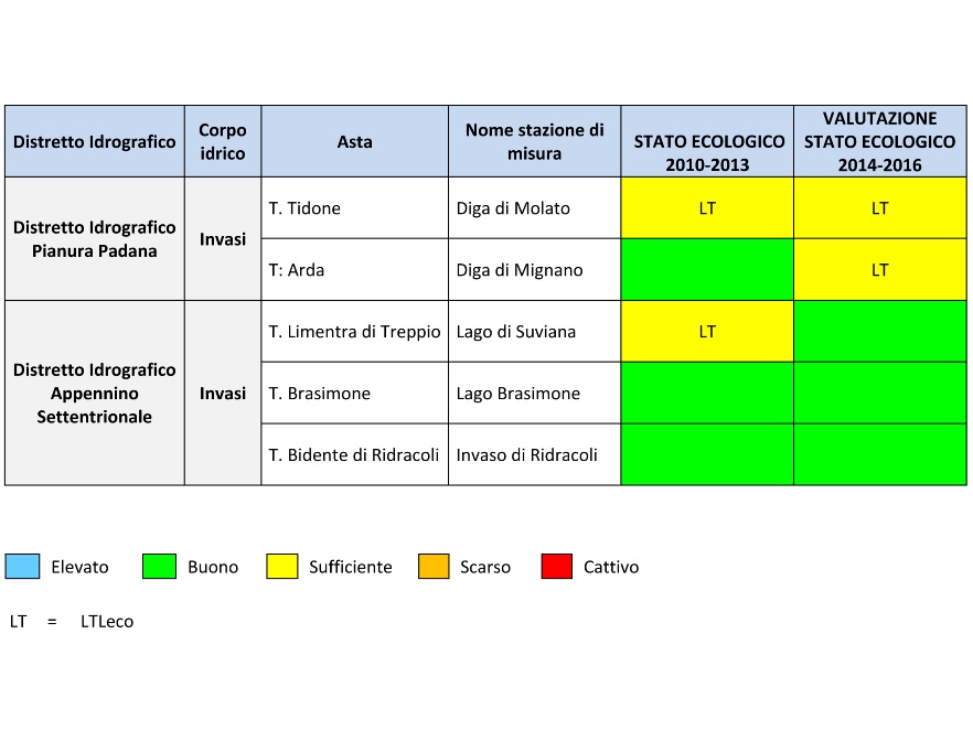 Valutazione dello Stato/Potenziale ecologico dei corpi idrici lacustri (invasi) (2010÷2013 vs 2014÷2016)