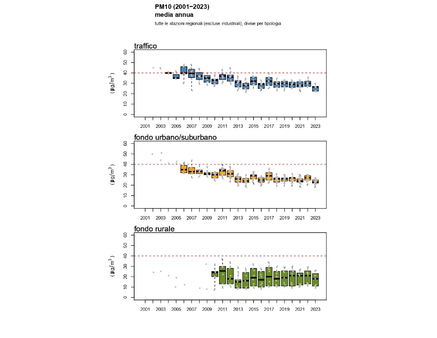 PM10 - Andamento della concentrazione media annuale a livello regionale (2002-2023) 