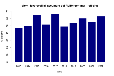 Figura 1: Percentuale di giorni favorevoli all'accumulo di PM10, nei periodi gennaio-marzo e ottobre-dicembre (2013-2022)