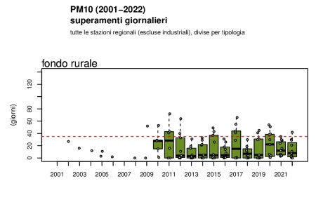 Figura 4: PM10, andamento del numero di superamenti del limite giornaliero di protezione della salute umana a livello regionale, stazioni di fondo rurale (2002-2022)