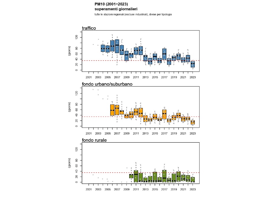PM10 - Andamento regionale del numero di superamenti del limite giornaliero di protezione della salute umana (2002-2023)