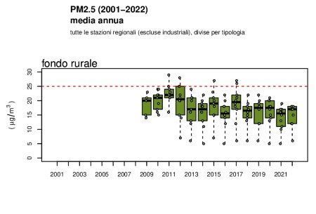 Figura 4: PM2,5 - Andamento della concentrazione media annuale a livello regionale, stazioni di fondo rurale (2009-2022)