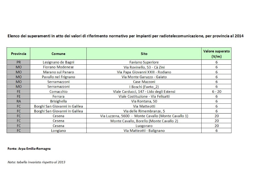 Elenco dei superamenti in atto dei valori di riferimento normativo per impianti per radiotelecomunicazione, per provincia al 2014