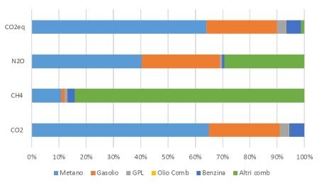 Figura 2: Ripartizione percentuale dei contributi alle emissioni GHG in Emilia-Romagna (Bilancio GHG 2021), per vettore energetico 