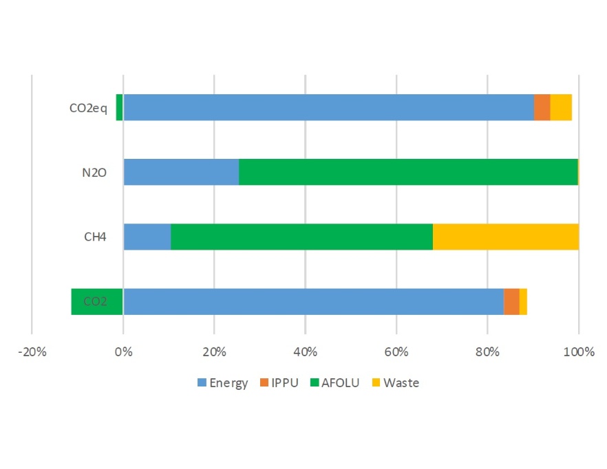 Ripartizione percentuale dei contributi alle emissioni GHG in Emilia-Romagna (Bilancio GHG 2021), per settore IPCC
