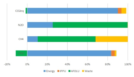 Figura 1: Ripartizione percentuale dei contributi alle emissioni GHG in Emilia-Romagna (Bilancio GHG 2021), per settore IPCC