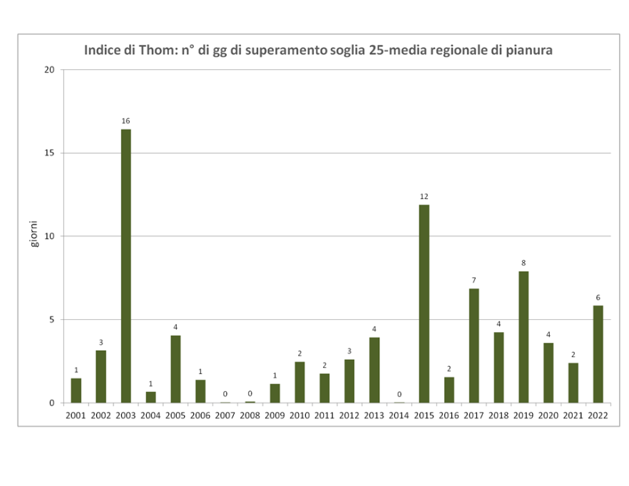 Indice di Thom, numero di giorni superiori alla soglia 25, dal 2001 al 2021, calcolati come media regionale del territorio regionale di pianura