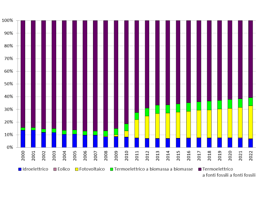 Andamento temporale della ripartizione percentuale della potenza elettrica lorda installata, per tipologia di fonte, in regione (2000-2022)