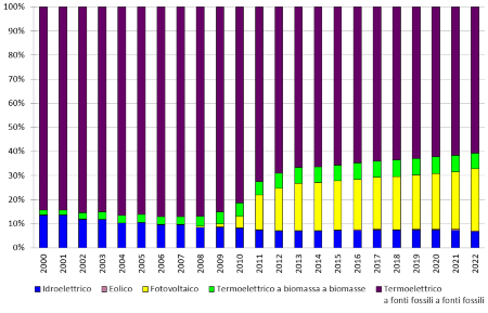 Figura 2: Andamento temporale della ripartizione percentuale della potenza elettrica lorda installata, per tipologia di fonte, in regione (2000-2022)