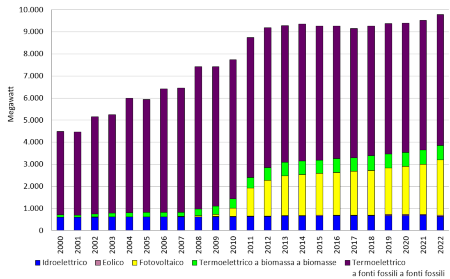 Figura 1: Andamento temporale della potenza elettrica lorda installata, per tipologia di fonte, in regione (2000-2022)