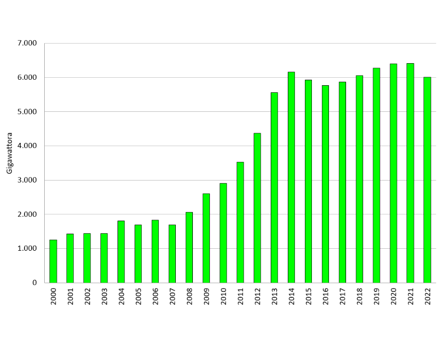 Andamento temporale della produzione annuale lorda di energia elettrica da Fonti Energetiche Rinnovabili (FER), in regione (2000-2022)