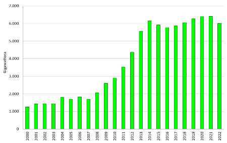 Figura 1: Andamento temporale della produzione annuale lorda di energia elettrica da Fonti Energetiche Rinnovabili (FER), in regione (2000-2022)