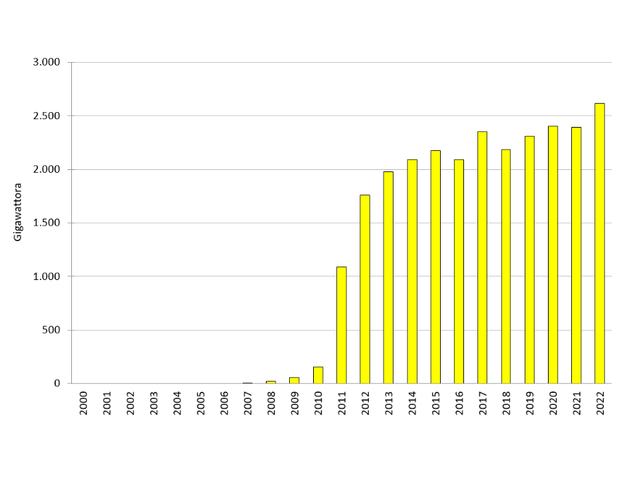 Andamento temporale della produzione annuale lorda di energia elettrica da impianti fotovoltaici (2000-2022)