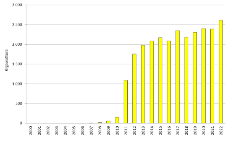 Figura 3: Andamento temporale della produzione annuale lorda di energia elettrica da impianti fotovoltaici (2000-2022)