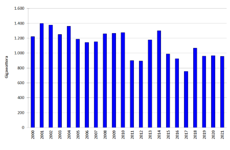 Figura 2: Andamento temporale della produzione annuale lorda di energia elettrica da impianti idroelettrici (2000-2021)