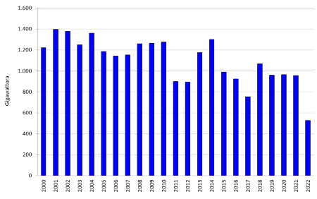 Figura 2: Andamento temporale della produzione annuale lorda di energia elettrica da impianti idroelettrici (2000-2022)
