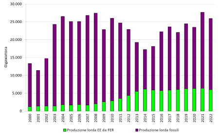 Figura 1: Andamento temporale della produzione annuale lorda di energia elettrica in regione, totale e da Fonti Energetiche Rinnovabili (FER) (2000-2022)