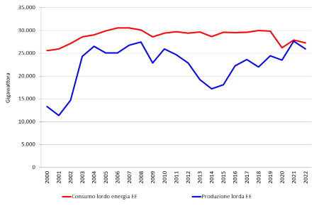 Figura 3: Andamento temporale della produzione annuale lorda vs richiesta di energia elettrica in regione (2000-2022)