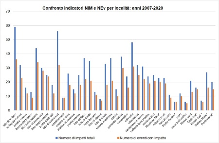 Figura 1: Confronto tra il numero degli impatti totali da mareggiate (NIM) e il numero degli eventi che hanno generato impatto (NEv) (2007÷2020)