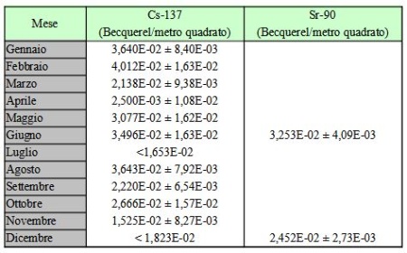 Tabella 1: Concentrazione di attività di Cs-137 e Sr-90 nelle deposizioni al suolo a Piacenza; media mensile/semestrale e deviazione standard nel 2022