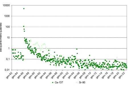 Figura 1: Concentrazioni di Cs-137 e Sr-90 registrate nelle deposizioni al suolo a Piacenza dal 1982 al 2022