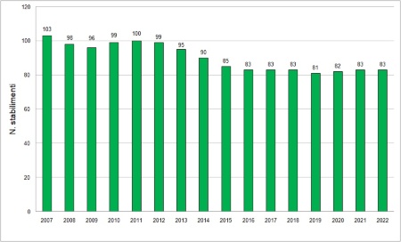 Figura 1: Andamento temporale del numero di stabilimenti a rischio di incidente rilevante in regione (2007-2022)