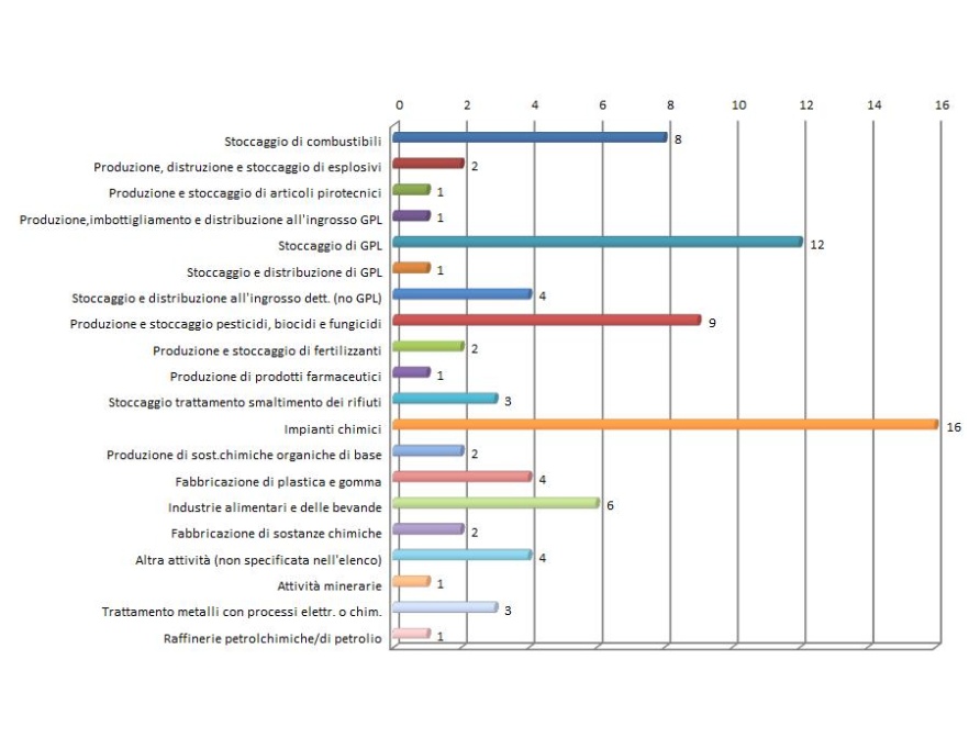 Numero stabilimenti RIR in Emilia-Romagna per tipologia di attività (2018)
