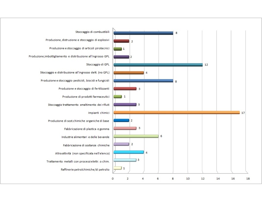 Numero stabilimenti RIR in Emilia-Romagna per tipologia di attività (2020)