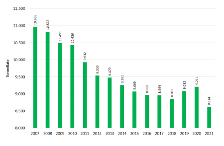Figura 2: Quantitativi di azoto (tonnellate) derivanti dagli effluenti prodotti negli allevamenti suinicoli dell'Emilia-Romagna nel periodo 2007-2021