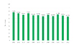 Trend percentuale fanghi (S.S.) agroindustriali, distribuiti in Emilia-Romagna