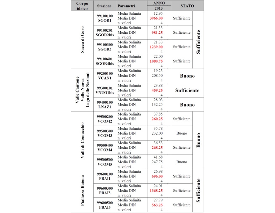 Stato di qualità dei corpi idrici per il DIN in funzione della salinità (2013). Nota: salinità in psu; DIN in µg/l 