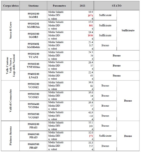 Tabella 1: Stato di qualità dei corpi idrici per il DIN, in funzione della salinità (2021)          Nota: salinità in psu; DIN in µg/l