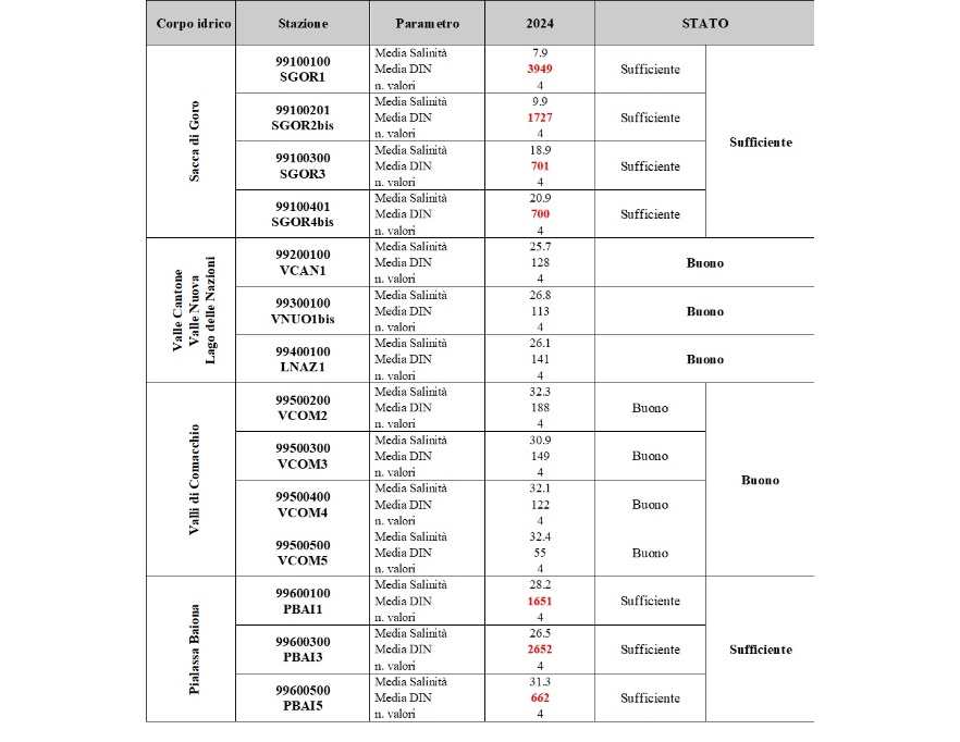 Stato di qualità dei corpi idrici per il DIN in funzione della salinità (2024). Nota: salinità in psu; DIN in µg/l 
