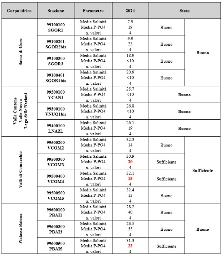 Tabella 1: Stato di qualità dei corpi idrici di transizione per il P-PO4, in funzione della salinità (2024)             Nota: salinità in psu; P-PO4 in µg/l