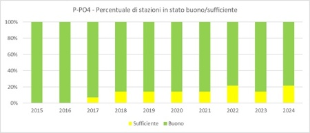 Figura 3: Stato di qualità per il P-PO4: percentuali stazioni in stato buono/sufficiente (2015-2024)