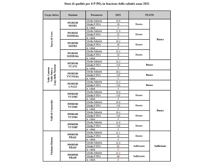 Stato di qualità dei corpi idrici per il P-PO4 in funzione della salinità (2021). Nota: salinità in psu; P-PO4 in µg/l