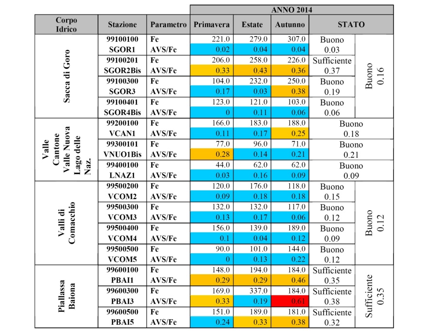 Stato di qualità sulla base del rapporto AVS/LFe (µmol/g) (2014)