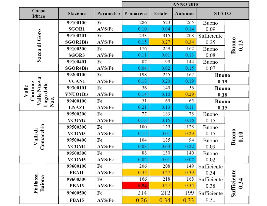 Stato di qualità sulla base del rapporto AVS/LFe (µmol/g) (2015)