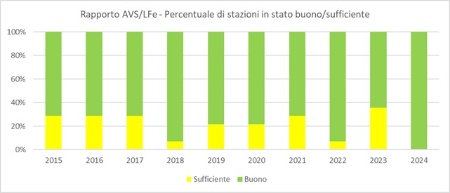 Figura 2: Stato di qualità sulla base del rapporto AVS/LFe: percentuali stazioni in stato buono/sufficiente (2015-2024)
