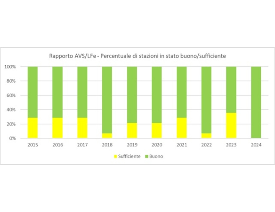 Stato di qualità sulla base del rapporto AVS/LFe: percentuali stazioni in stato buono/sufficiente (2015-2024)
