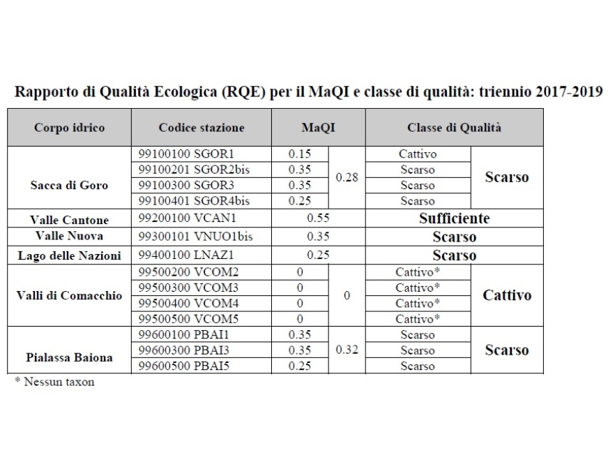 Rapporto di Qualità Ecologica (RQE) per l'R-MaQI e classe di qualità (2017÷2019)