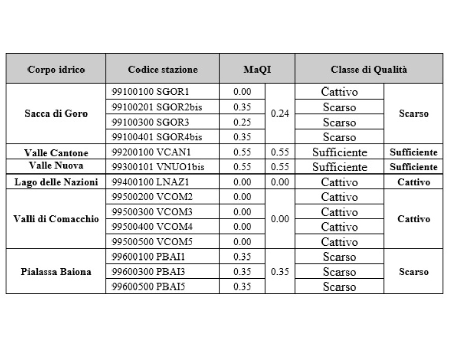 Rapporto di Qualità Ecologica (RQE) per l'R-MaQI e classe di qualità (2023÷2025)