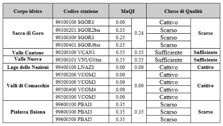 Tabella 1: Rapporto di Qualità Ecologica (RQE) per l'R-MaQI e classe di qualità (2023÷2025)
